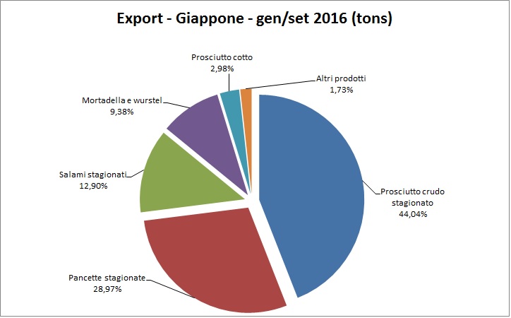 export salumi Giappone 2016